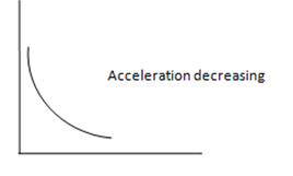 acceleration decreasing