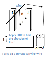Force on a current carrying wire diagram