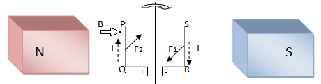 Force on a current carrying coil in a magnetic field