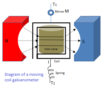 Diagram of a moving coil galvanometer